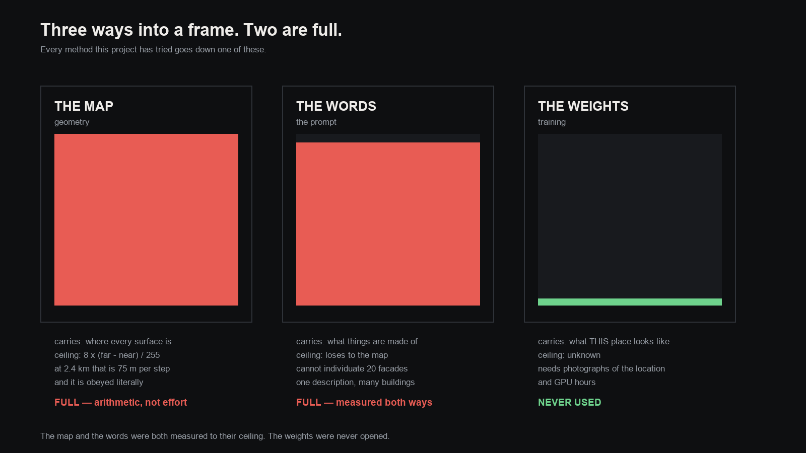 A diagram titled Three ways into a frame, two are full. Three columns: The Map, geometry, shown as a completely full red bar, marked FULL because of arithmetic not effort. The Words, the prompt, also a nearly full red bar, marked FULL because it loses to the map and cannot individuate many facades. The Weights, training, shown as an almost empty bar with a thin green sliver, marked NEVER USED.